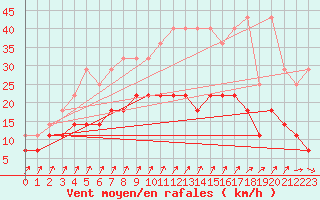 Courbe de la force du vent pour Munte (Be)