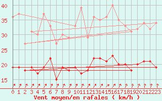 Courbe de la force du vent pour Wy-Dit-Joli-Village (95)