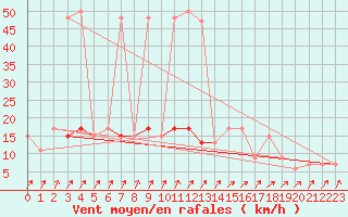 Courbe de la force du vent pour Aviemore