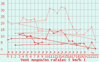 Courbe de la force du vent pour Besanon (25)