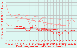 Courbe de la force du vent pour Kahler Asten