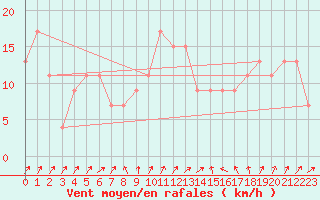 Courbe de la force du vent pour Shoeburyness