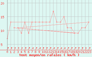 Courbe de la force du vent pour Lugo / Rozas