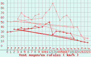 Courbe de la force du vent pour Brest (29)