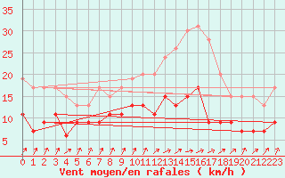 Courbe de la force du vent pour Nantes (44)