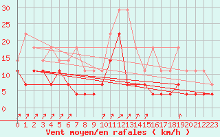 Courbe de la force du vent pour Kleine-Brogel (Be)