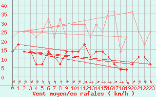 Courbe de la force du vent pour Lige Bierset (Be)