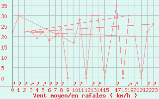 Courbe de la force du vent pour Damascus Int. Airport