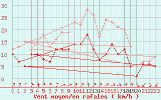 Courbe de la force du vent pour Bad Kissingen