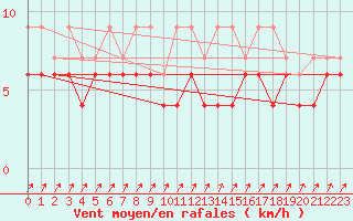 Courbe de la force du vent pour Zermatt