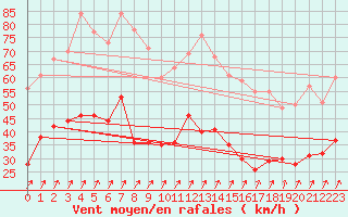 Courbe de la force du vent pour Schmuecke