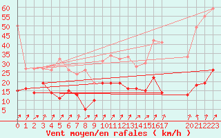 Courbe de la force du vent pour Pietralba (2B)