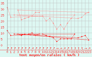 Courbe de la force du vent pour Berzme (07)