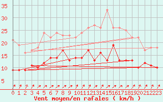 Courbe de la force du vent pour Bad Kissingen