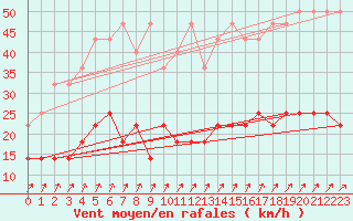 Courbe de la force du vent pour Offenbach Wetterpar