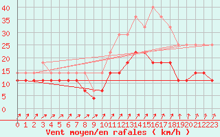 Courbe de la force du vent pour Holmon