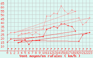 Courbe de la force du vent pour Evreux (27)