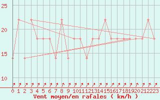 Courbe de la force du vent pour Inari Angeli