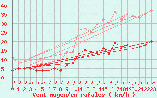 Courbe de la force du vent pour Montemboeuf (16)