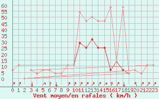 Courbe de la force du vent pour Idar-Oberstein