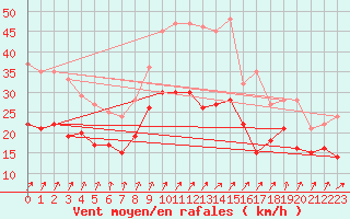Courbe de la force du vent pour Evreux (27)