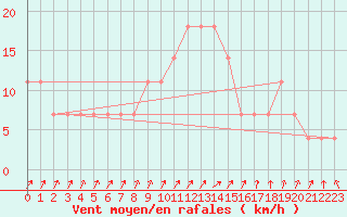 Courbe de la force du vent pour Mullingar