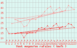 Courbe de la force du vent pour Dunkerque (59)