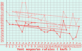 Courbe de la force du vent pour Vlakte Van Raan