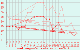 Courbe de la force du vent pour Zeebrugge
