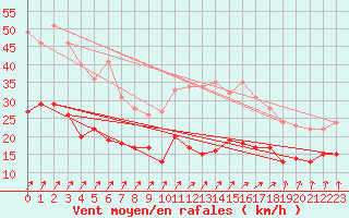Courbe de la force du vent pour Ploumanac