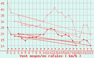 Courbe de la force du vent pour Toussus-le-Noble (78)