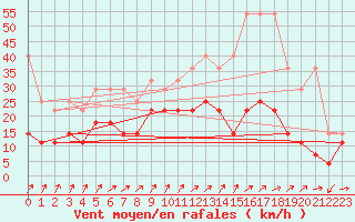 Courbe de la force du vent pour Wunsiedel Schonbrun