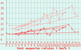 Courbe de la force du vent pour Kleiner Feldberg / Taunus