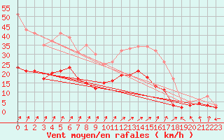 Courbe de la force du vent pour Orly (91)