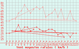 Courbe de la force du vent pour Cuxhaven