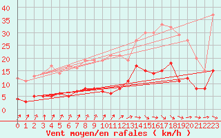 Courbe de la force du vent pour Jamricourt (60)