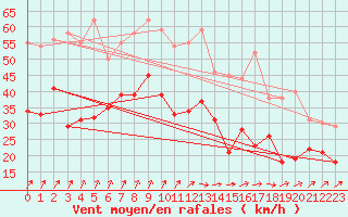 Courbe de la force du vent pour Chlons-en-Champagne (51)