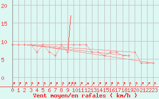 Courbe de la force du vent pour Badajoz / Talavera La Real