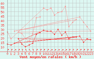 Courbe de la force du vent pour Michelstadt-Vielbrunn