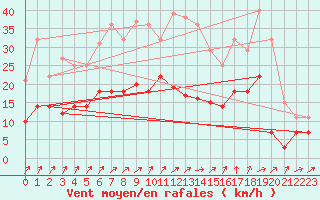 Courbe de la force du vent pour Werl