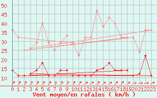 Courbe de la force du vent pour Figueras de Castropol
