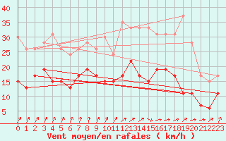 Courbe de la force du vent pour Rouen (76)