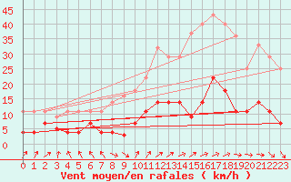 Courbe de la force du vent pour Tarancon