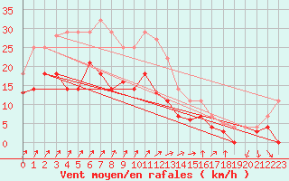Courbe de la force du vent pour Fribourg (All)