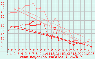 Courbe de la force du vent pour Fribourg (All)