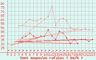 Courbe de la force du vent pour Plymouth (UK)