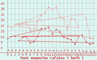 Courbe de la force du vent pour Venisey (70)