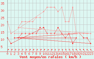 Courbe de la force du vent pour Emden-Koenigspolder