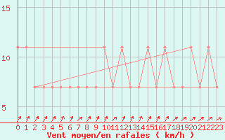 Courbe de la force du vent pour Berlin-Dahlem