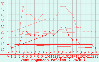 Courbe de la force du vent pour Kemijarvi Airport